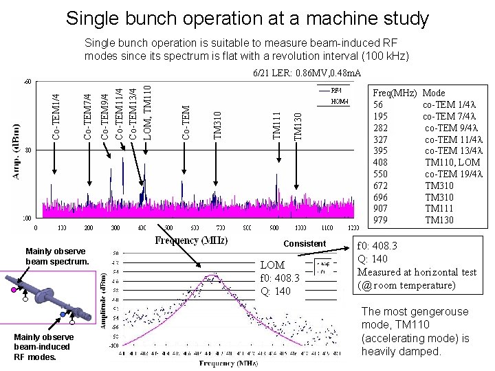 Single bunch operation at a machine study Single bunch operation is suitable to measure