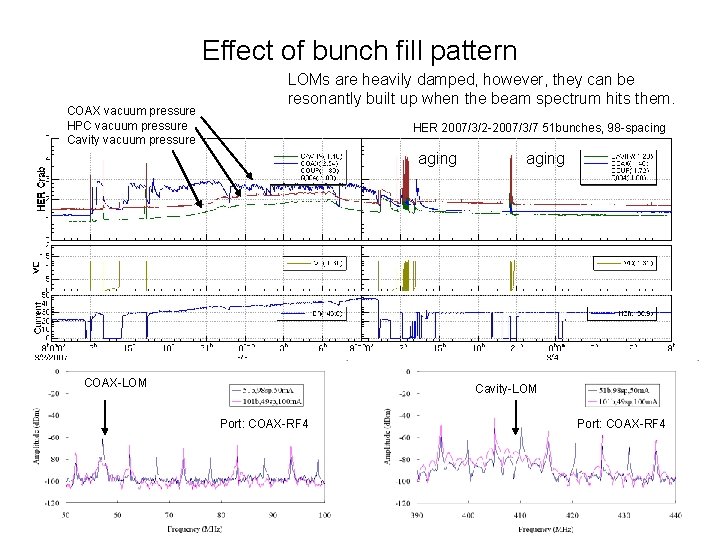 Effect of bunch fill pattern COAX vacuum pressure HPC vacuum pressure Cavity vacuum pressure