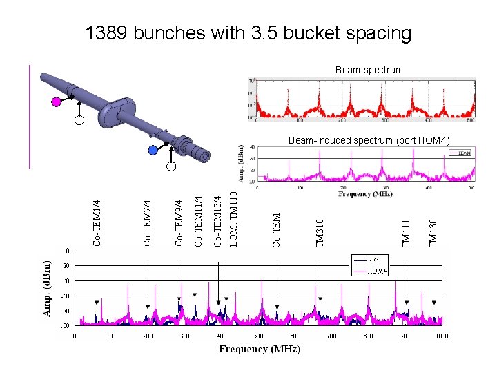 1389 bunches with 3. 5 bucket spacing Beam spectrum TM 130 TM 111 TM