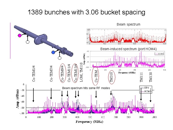 1389 bunches with 3. 06 bucket spacing Beam spectrum hits some RF modes TM