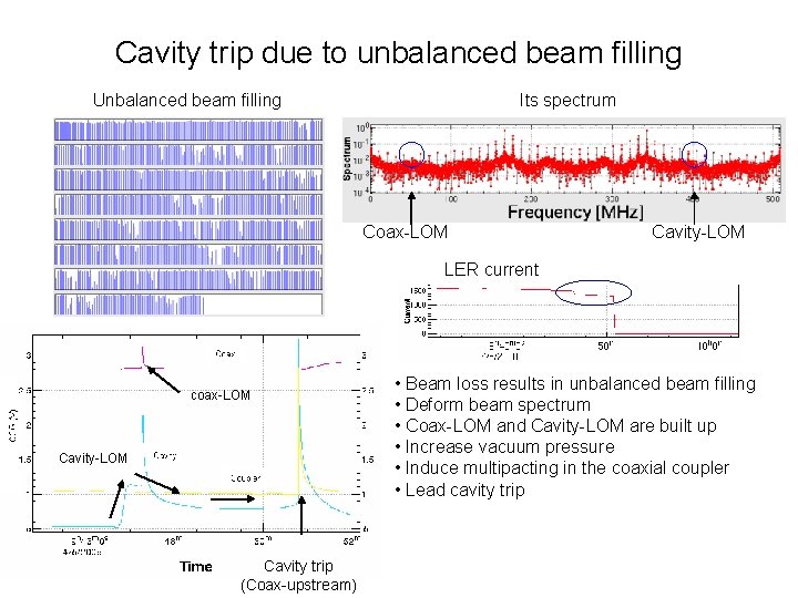 Cavity trip due to unbalanced beam filling Unbalanced beam filling Its spectrum Coax-LOM Cavity-LOM