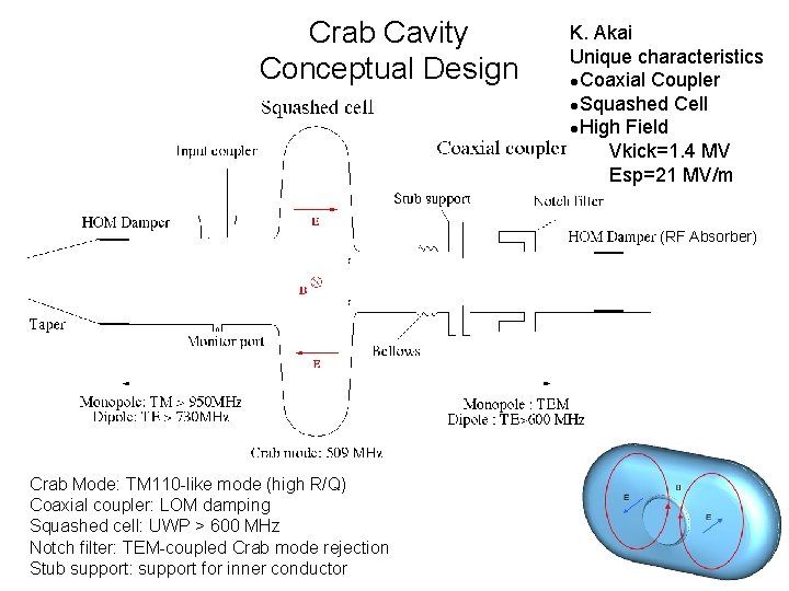 Crab Cavity Conceptual Design K. Akai Unique characteristics l. Coaxial Coupler l. Squashed Cell