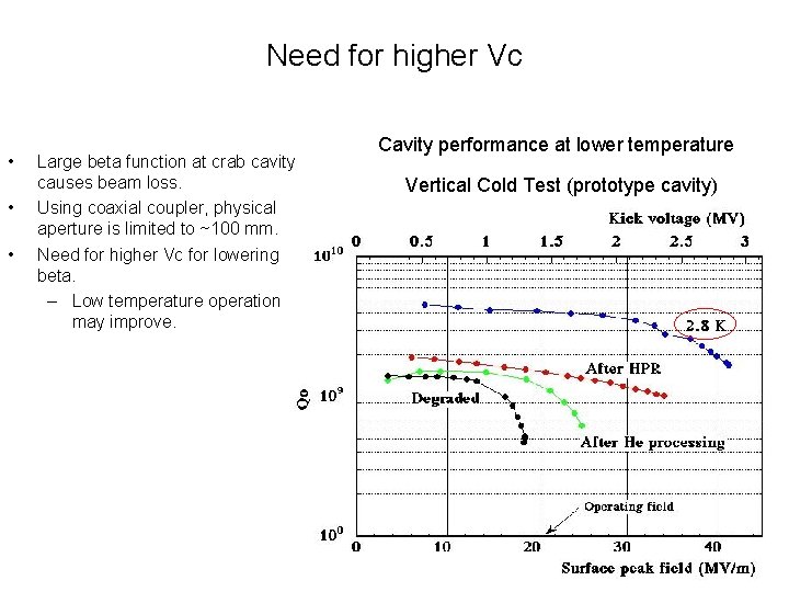 Need for higher Vc • • • Large beta function at crab cavity causes