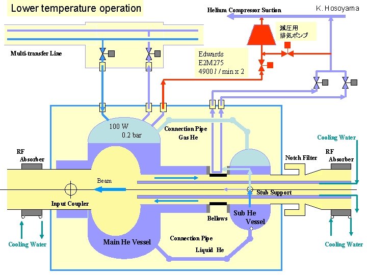 Lower temperature operation K. Hosoyama Helium Compressor Suction 減圧用 排気ポンプ Multi-transfer Line Edwards E