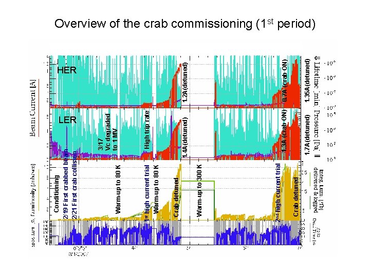 Crab detuned 2 nd high current trial 1. 7 A(detuned) 1. 3 A (crab