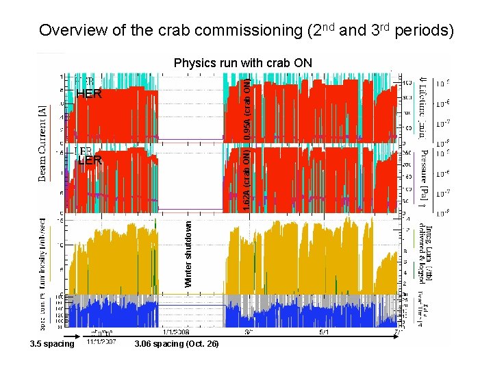 Overview of the crab commissioning (2 nd and 3 rd periods) 0. 95 A