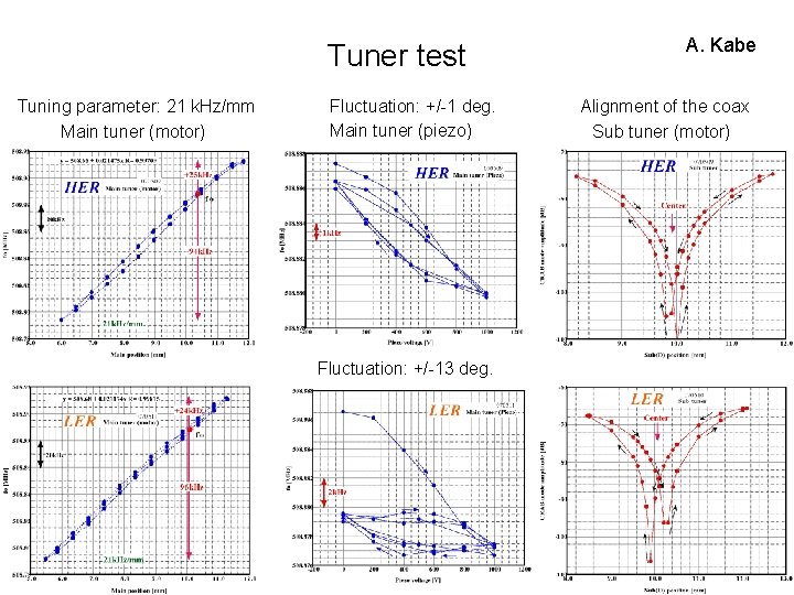 Tuner test Tuning parameter: 21 k. Hz/mm Main tuner (motor) Fluctuation: +/-1 deg. Main