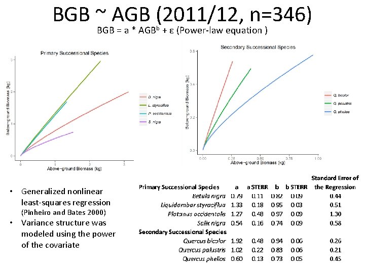 BGB ~ AGB (2011/12, n=346) BGB = a * AGBb + ε (Power-law equation