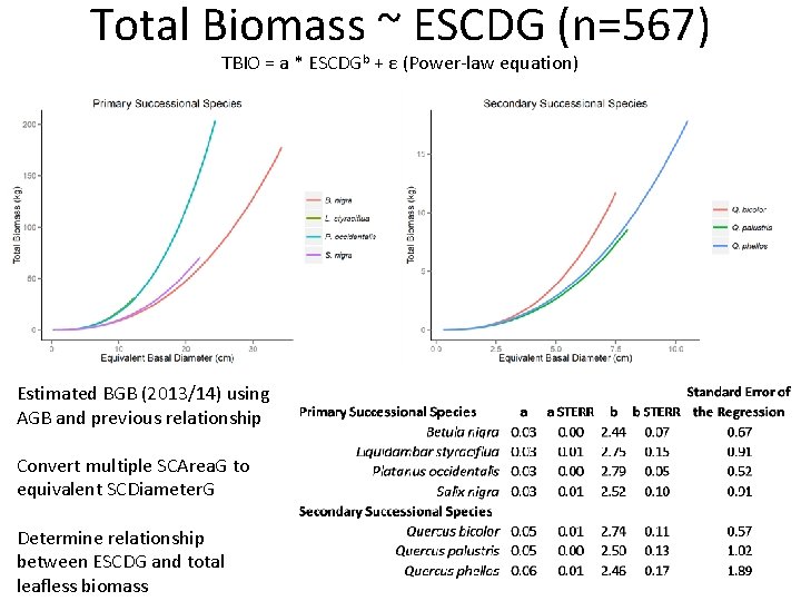 Total Biomass ~ ESCDG (n=567) TBIO = a * ESCDGb + ε (Power-law equation)