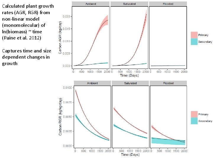 Calculated plant growth rates (AGR, RGR) from non-linear model (monomolecular) of ln(biomass) ~ time