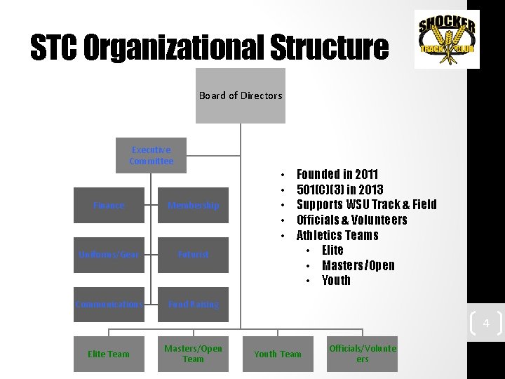 STC Organizational Structure Board of Directors Executive Committee Finance Membership Uniforms/Gear Futurist Communications Fund