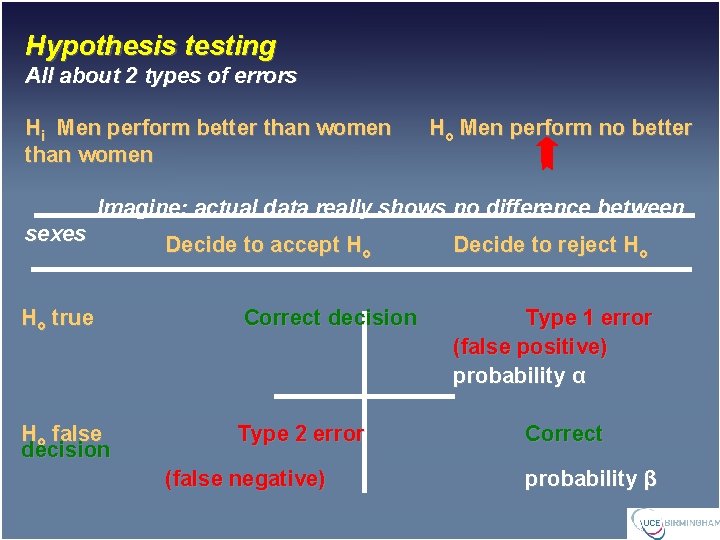 Hypothesis testing All about 2 types of errors Hi Men perform better than women