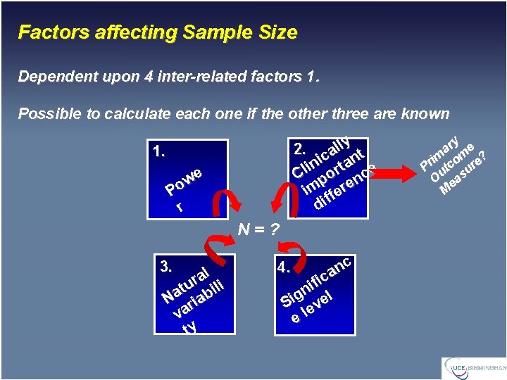 Factors affecting Sample Size Dependent upon 4 inter-related factors 1. Possible to calculate each