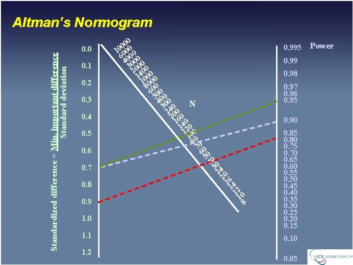 Standardized difference = Min. important difference Standard deviation Altman’s Normogram 0. 0 0. 1