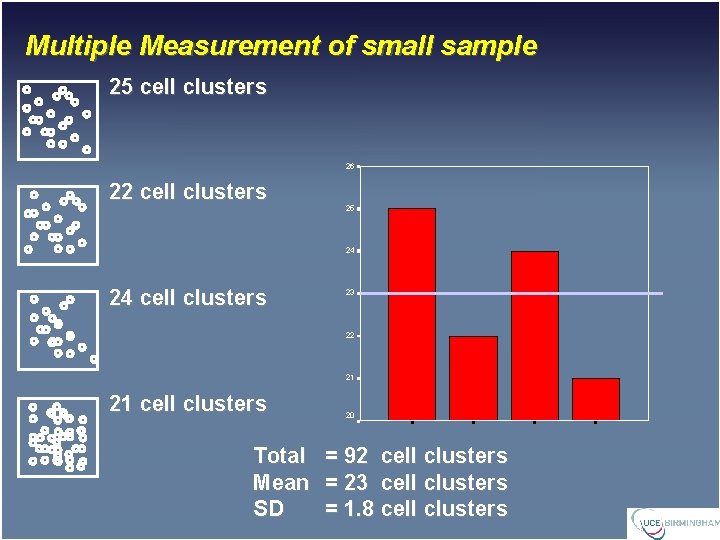 Multiple Measurement of small sample 25 cell clusters 26 22 cell clusters 25 24