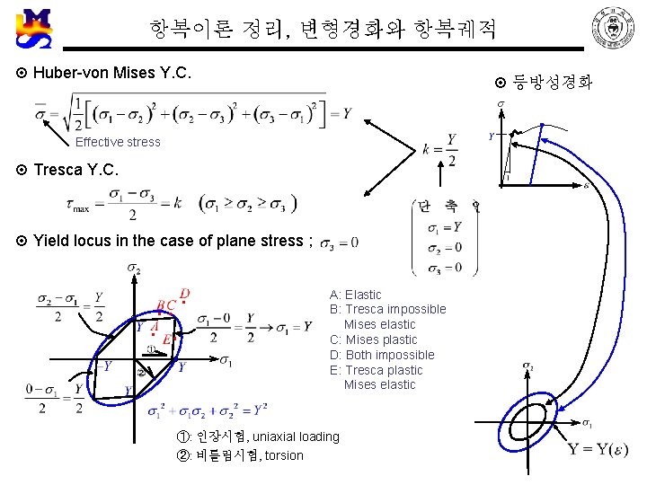 항복이론 정리, 변형경화와 항복궤적 ¤ Huber-von Mises Y. C. ¤ 등방성경화 Effective stress ¤