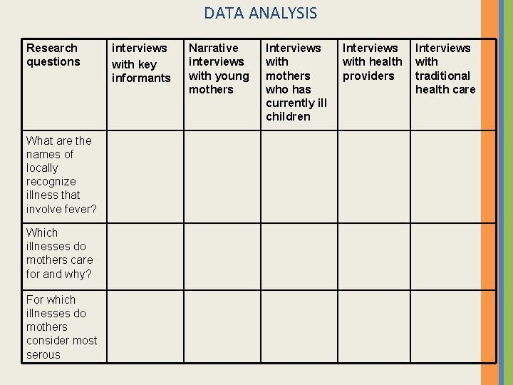 DATA ANALYSIS Research questions What are the names of locally recognize illness that involve