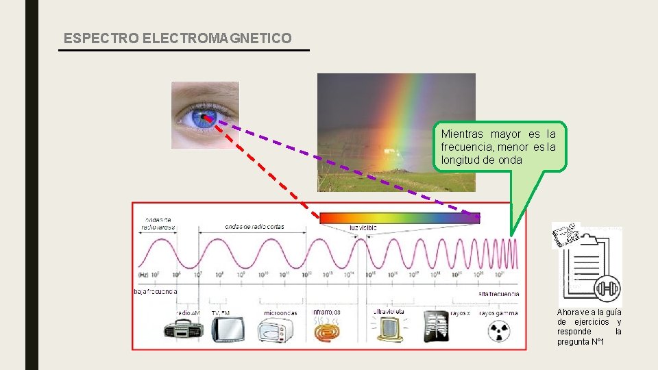 ESPECTRO ELECTROMAGNETICO Mientras mayor es la frecuencia, menor es la longitud de onda Ahora