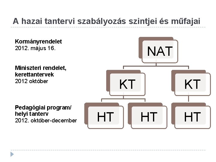 A hazai tantervi szabályozás szintjei és műfajai Kormányrendelet 2012. május 16. NAT Miniszteri rendelet,