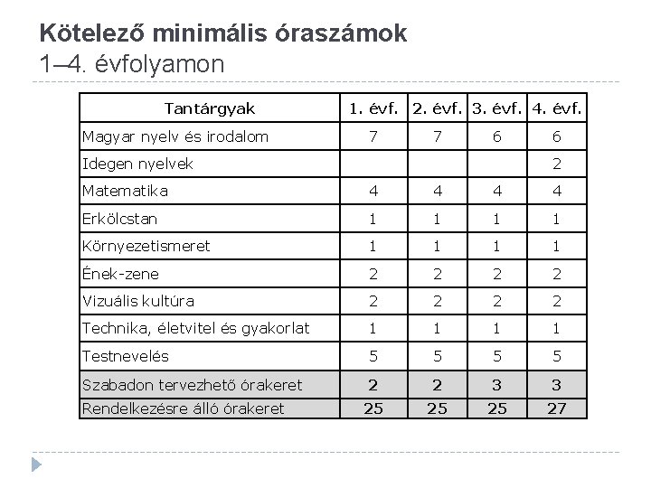 Kötelező minimális óraszámok 1– 4. évfolyamon Tantárgyak Magyar nyelv és irodalom 1. évf. 2.