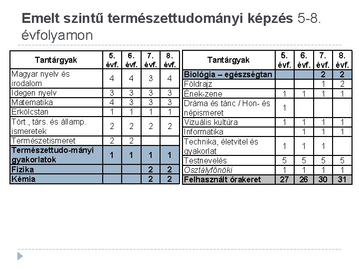 Emelt szintű természettudományi képzés 5 -8. évfolyamon Tantárgyak Magyar nyelv és irodalom Idegen nyelv