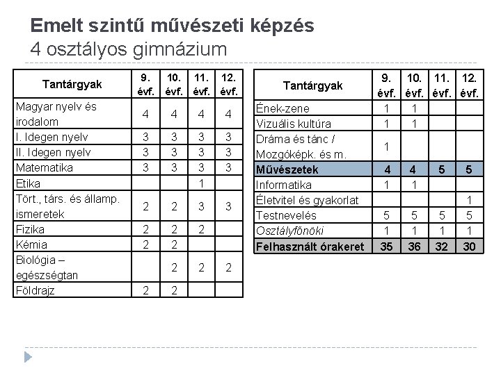 Emelt szintű művészeti képzés 4 osztályos gimnázium Tantárgyak Magyar nyelv és irodalom I. Idegen