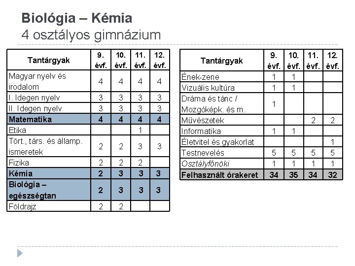 Biológia – Kémia 4 osztályos gimnázium Tantárgyak Magyar nyelv és irodalom I. Idegen nyelv