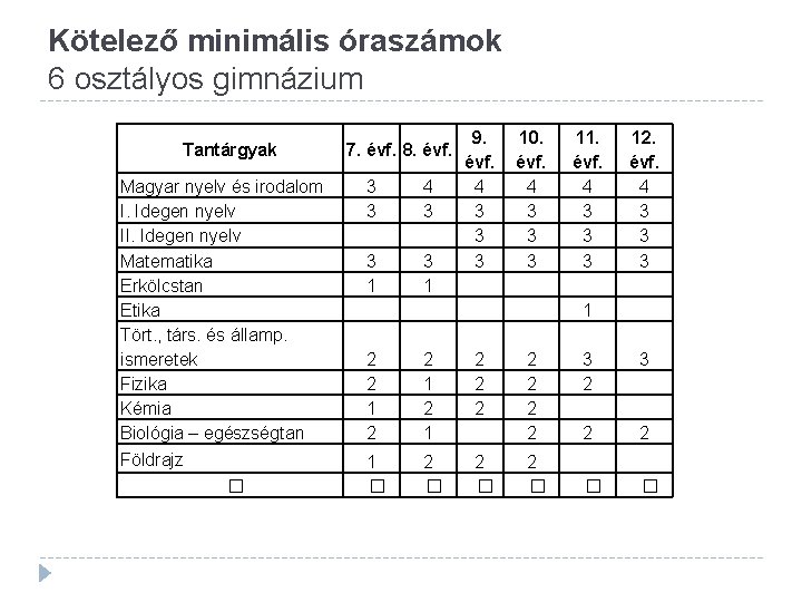 Kötelező minimális óraszámok 6 osztályos gimnázium Tantárgyak Magyar nyelv és irodalom I. Idegen nyelv