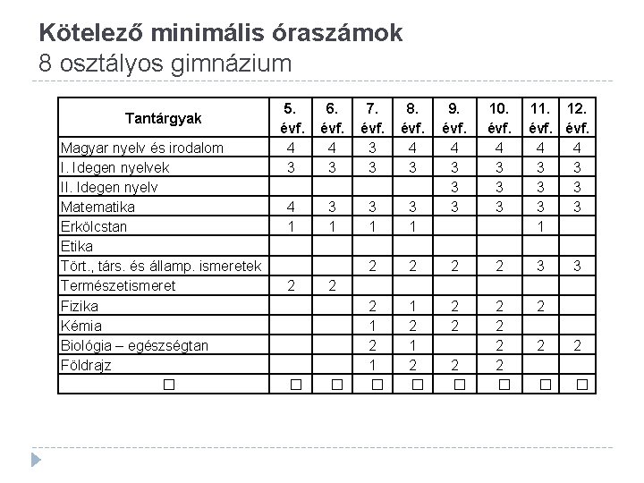 Kötelező minimális óraszámok 8 osztályos gimnázium Tantárgyak Magyar nyelv és irodalom I. Idegen nyelvek