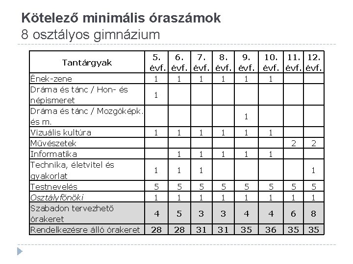Kötelező minimális óraszámok 8 osztályos gimnázium Tantárgyak Ének-zene Dráma és tánc / Hon- és