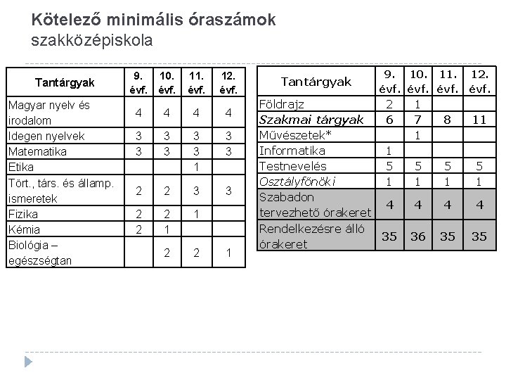 Kötelező minimális óraszámok szakközépiskola Tantárgyak Magyar nyelv és irodalom Idegen nyelvek Matematika Etika Tört.