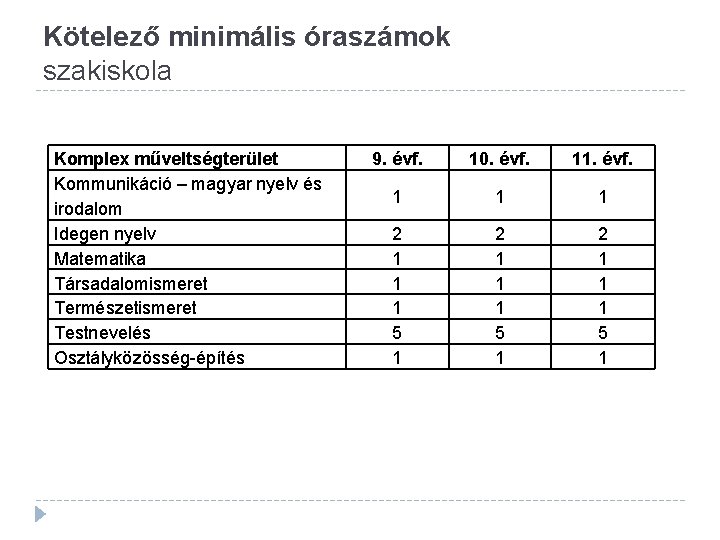 Kötelező minimális óraszámok szakiskola Komplex műveltségterület Kommunikáció – magyar nyelv és irodalom Idegen nyelv