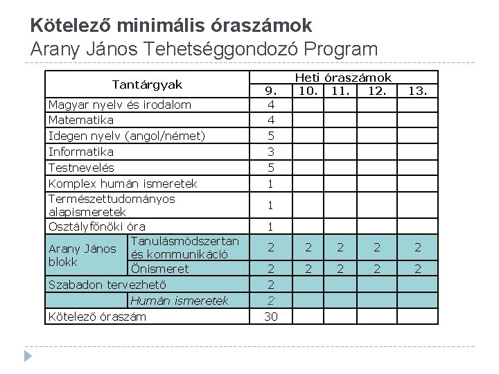 Kötelező minimális óraszámok Arany János Tehetséggondozó Program Tantárgyak Magyar nyelv és irodalom Matematika Idegen