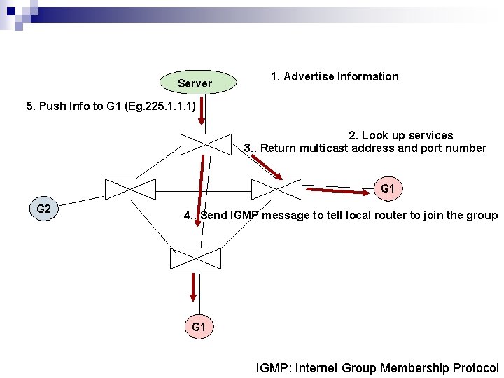 Server 1. Advertise Information 5. Push Info to G 1 (Eg. 225. 1. 1.