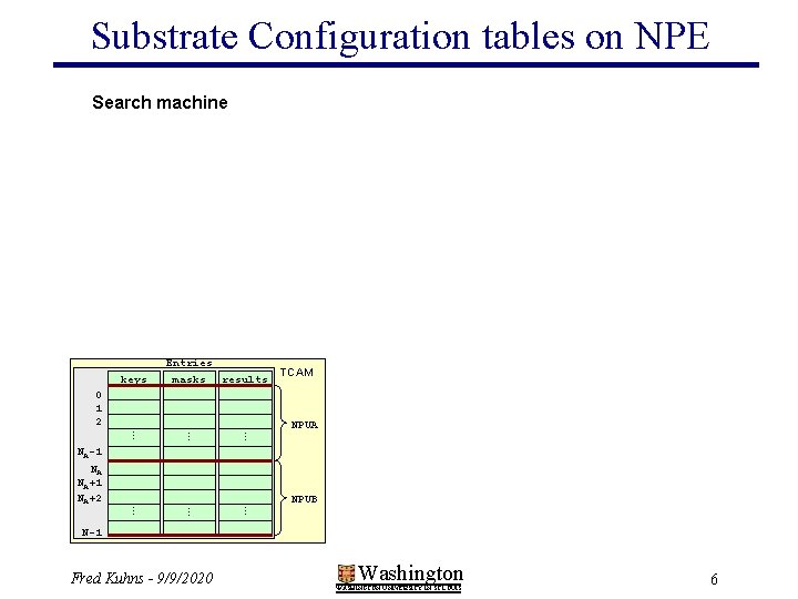 Substrate Configuration tables on NPE Search machine Entries keys masks results . . .