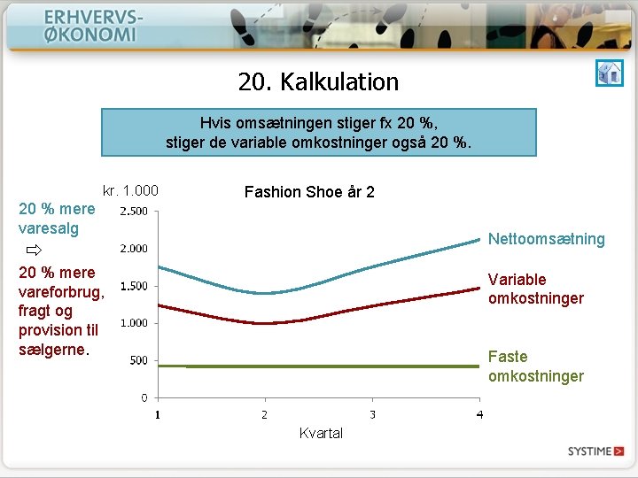 20. Kalkulation Hvis omsætningen stiger fx 20 %, stiger de variable omkostninger også 20