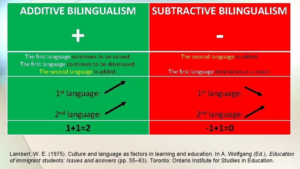 ADDITIVE BILINGUALISM SUBTRACTIVE BILINGUALISM The first language continues to be valued. The first language