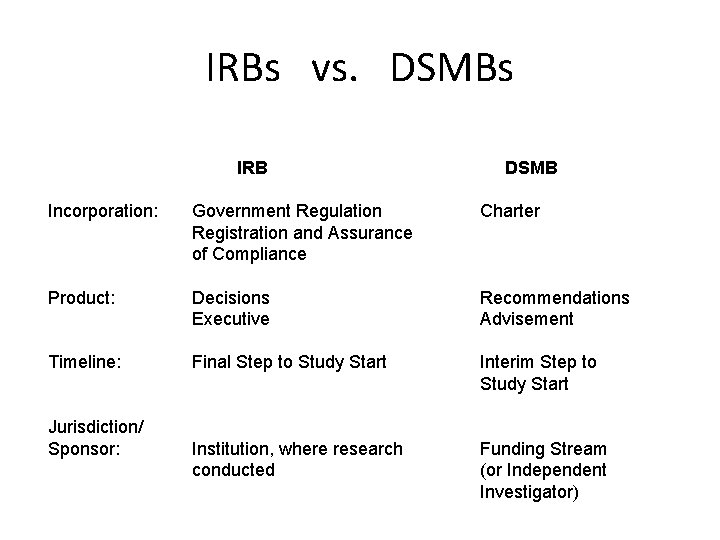 IRBs vs. DSMBs IRB DSMB Incorporation: Government Regulation Registration and Assurance of Compliance Charter