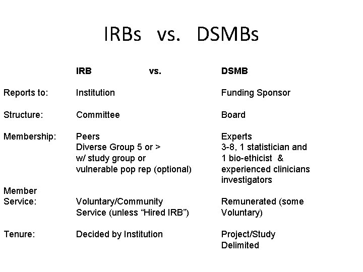 IRBs vs. DSMBs IRB vs. DSMB Reports to: Institution Funding Sponsor Structure: Committee Board