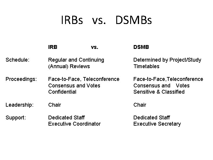 IRBs vs. DSMBs IRB vs. DSMB Schedule: Regular and Continuing (Annual) Reviews Determined by