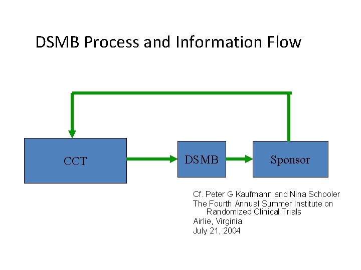 DSMB Process and Information Flow CCT DSMB Sponsor Cf. Peter G Kaufmann and Nina