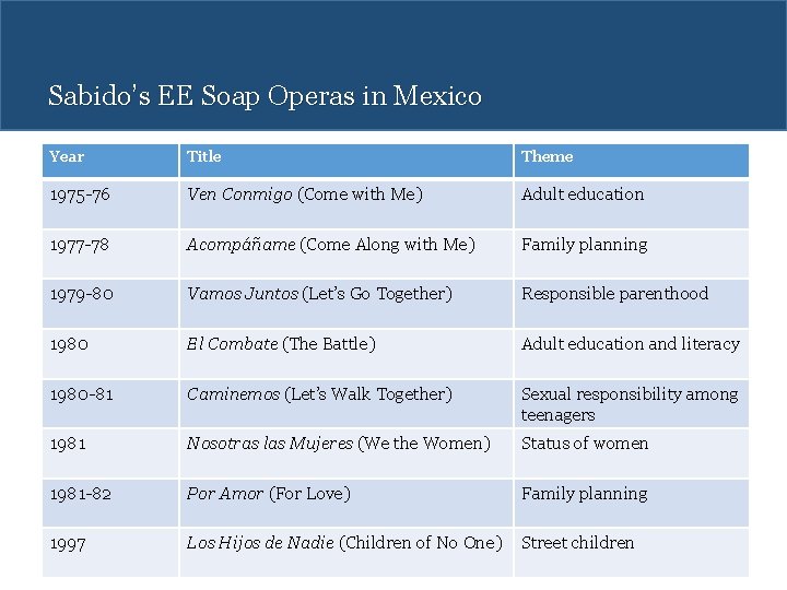 Sabido’s EE Soap Operas in Mexico Title • Year 1975 -6 Ven Conmigo (Come