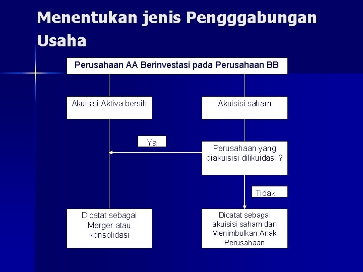 Menentukan jenis Pengggabungan Usaha Perusahaan AA Berinvestasi pada Perusahaan BB Akuisisi Aktiva bersih Ya