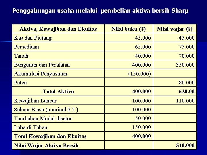 Penggabungan usaha melalui pembelian aktiva bersih Sharp Aktiva, Kewajiban dan Ekuitas Nilai buku ($)