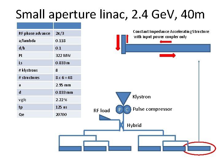 Small aperture linac, 2. 4 Ge. V, 40 m RF phase advance 2π/3 a/lambda