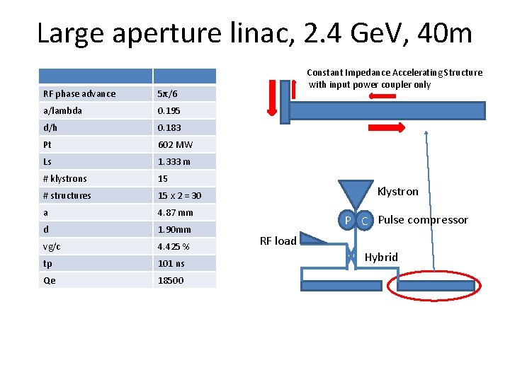 Large aperture linac, 2. 4 Ge. V, 40 m RF phase advance 5π/6 a/lambda