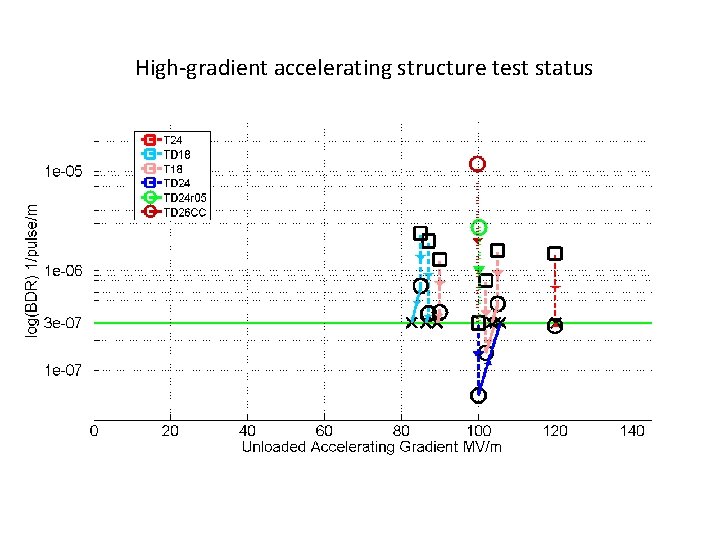High‐gradient accelerating structure test status 