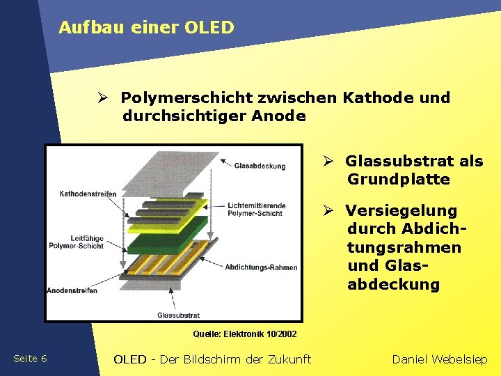 Aufbau einer OLED Ø Polymerschicht zwischen Kathode und durchsichtiger Anode Ø Glassubstrat als Grundplatte