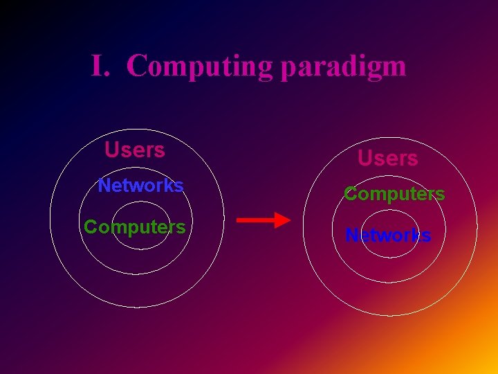 I. Computing paradigm Users Networks Computers Users Computers Networks 
