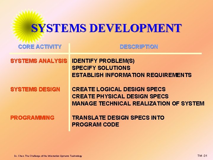 SYSTEMS DEVELOPMENT CORE ACTIVITY DESCRIPTION SYSTEMS ANALYSIS IDENTIFY PROBLEM(S) SPECIFY SOLUTIONS ESTABLISH INFORMATION REQUIREMENTS
